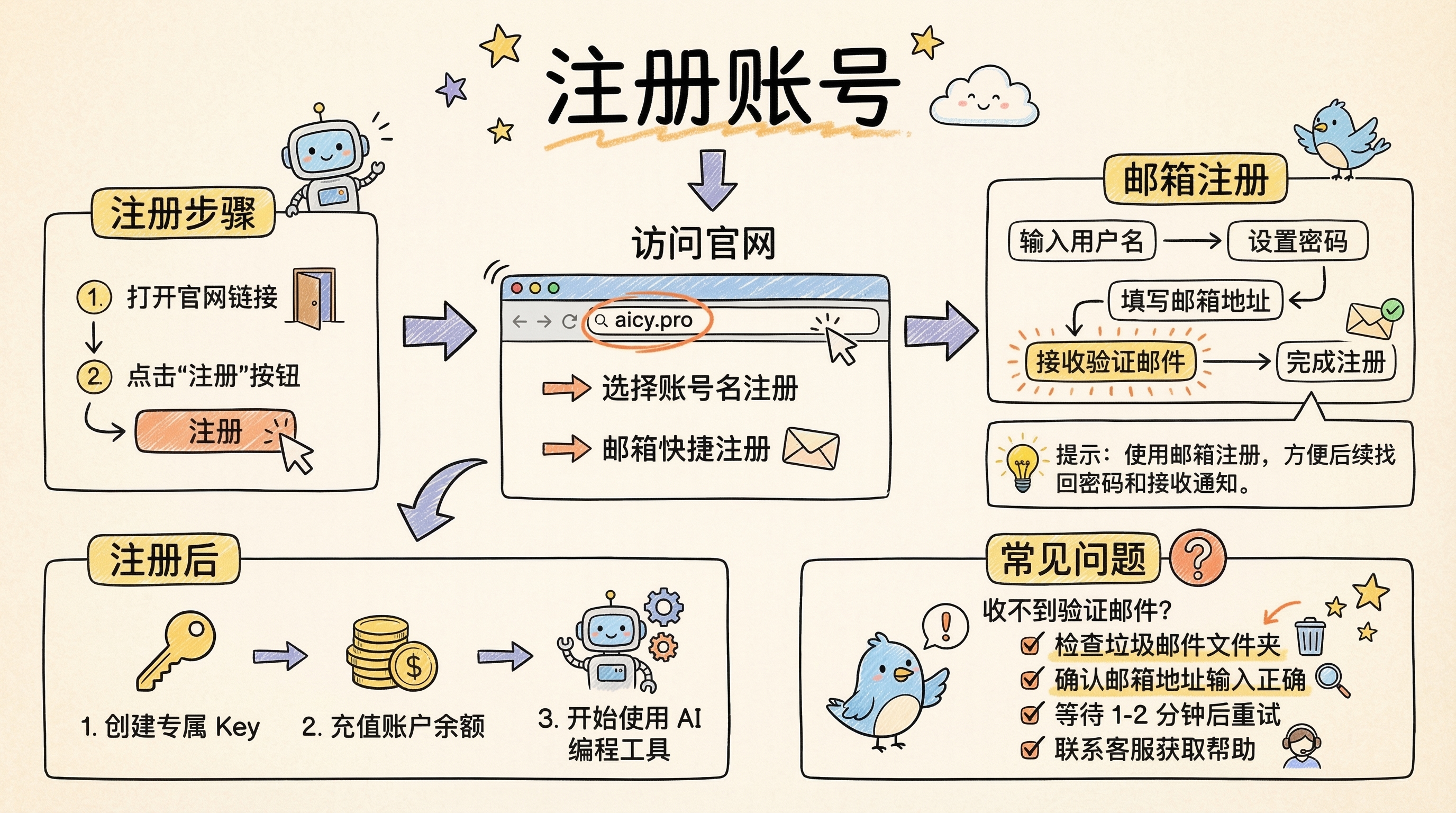 注册账号流程概览